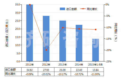 2011-2015年9月中國(guó)聚酯短纖＜85%棉混染色平紋布（平米重≤170g）(HS55132100)進(jìn)口總額及增速統(tǒng)計(jì)
